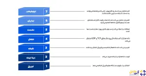 فایروال شبکه چیست؟ 3 OSI-Layers